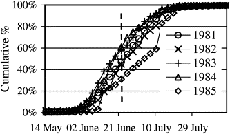 Comparison of the timing of salmon spawning runs along the Finnish coast (62°30′N–64°N) of the Gulf of Bothnia based on cumulative catch during unregulated years (1981–1985), with the opening date of the coastal fishery (dashed vertical line) enforced by Finland during 1996–1997.