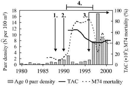 Annual average density of wild age-0 parr across all the rivers that were investigated in relation to time series of TAC, M74 mortality and other factors (1, high survival of post-smolts; 2, early timing of spawning runs; 3, delayed opening dates for coastal fishery; 4, abundance cycle with length of one salmon generation) that are likely to have controlled abundance of wild salmon in Gulf of Bothnia rivers.