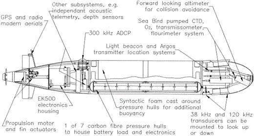 A schematic view of Autosub-2 with the payload configured for acoustic surveys of aquatic fauna (SIMRAD EK500, scientific, multi-frequency vertical echosounder).