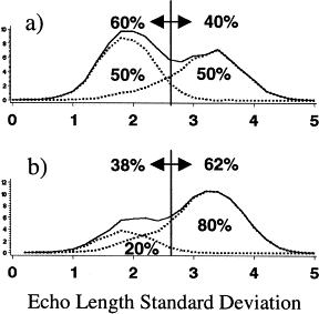 Threshold-based discrimination is subject to bias with imprecise discriminators. Solid lines are simulated frequency distributions of ELSD arising from component distributions due to sockeye salmon (dotted lines, left) and chinook salmon (dotted lines, right). (a) If the true species composition is 50% sockeye/50% chinook, and a threshold criterion of 2.7 is used (vertical line), the estimated species composition (in percentage) will be 60/40. (b) If the true species composition (in percentage) is 20/80, the estimated species composition (in percentage) will be 38/62.