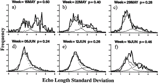 Observed (black) and fitted (grey) frequency distributions of ELSD from the first 6 weeks of the 2001 season at the Kenai River chinook-salmon sonar. Dotted lines are the component distributions from sockeye (left) and chinook salmon (right). The estimated proportion of chinook salmon is listed in the header of each panel. All fits were produced using the CML method, with the same set of ELSD–length regression parameters. The model fit is good until week 6 (f), when the mode of the observed distribution is midway between the two component modes.