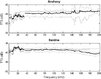 The average TTS measurements (dark solid line) ±1s.d. (light solid lines) for anchovy and sardine. The dashed lines are KRM theoretical predictions of the TTS for one anchovy and one sardine. The measurements below 5 and 7 kHz (grey) for the sardine and anchovy, respectively, are dubious because of the low number of modes excited in the cavity (see “Methods” section for elaboration).