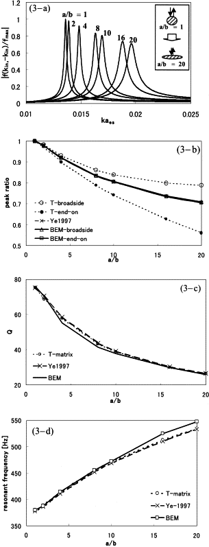 The resonance features of gas-filled spheroids with various aspect ratios. (a) The backscattering amplitude normalized to fmax, the peak for aspect ratio a/b=1. (b) A comparison of peak amplitudes, normalized to fmax, with the results of Ye (1997) and the T-matrix approach (Feuillade and Werby, 1994). The BEM and Ye (1997) show isotropic scattering at resonance; the T-matrix approach is anisotropic. (c) Resonance quality factor (Q) versus the aspect ratio. (d) Resonance frequency versus the aspect ratio.