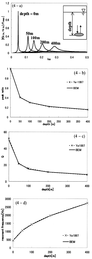 The resonance features of gas-filled spheroids at various depths and broadside incidence. (a) Backscattering amplitude normalized to fmax, the value at zero depth. (b) BEM resonance peaks relative to fmax compared with the results of Ye (1997). (c) Resonance quality factor (Q) versus depth. (d) Resonance frequency versus depth.