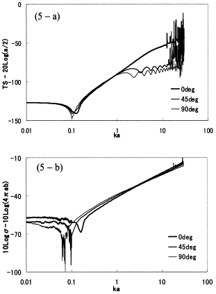 BEM calculations for a completely transparent prolate spheroid. (a) TS normalized to the high-frequency limit at broadside incidence. Frequency is the non-dimensional ka. (a) The normalized TS of vacant spheroid versus ka. (b) Extinction cross-sections normalized by “2πab”, the high-frequency limit of σ for a vacant spheroid at broadside incidence. There should be no scattering, but the BEM indicates small but finite values. These results are indicators of the numerical error in the BEM formulation.