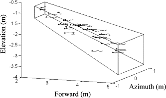 Tracks obtained over a 1-min period at 85-m depth during the day. The framed box demarcates the 4.3 m−3 volume imaged, which was inclined at 27°. Lines represent the paths of individual euphausiids and the final position is indicated by a dot. The trajectories have not been corrected for the effects of water flow and exhibit correlated motions towards the stationary sonar, which is oriented into the flow by a current vane.