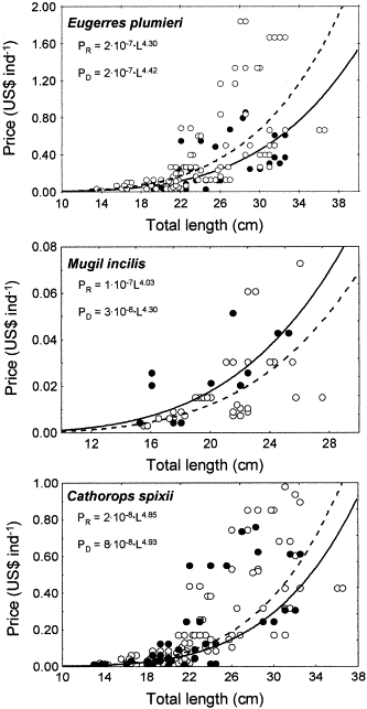 L–P relationship fitted for fish species in rainy (R, —●—) and dry (D, —○—) seasons in the CGSM. Fitted models are also shown. P, price; L, total length. Note the different scale in the X-axis for M. incilis.