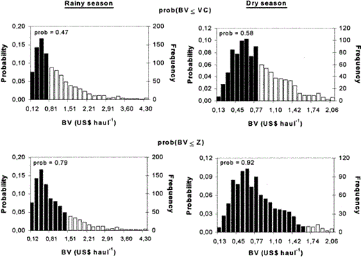 Risk analysis by season. Probability of falling below the LRPs (shaded bars) given by prob(BV≤VC) and prob(BV≤Z). The corresponding probability values are also shown. BV is the multispecies biovalue by haul. VC denotes variable costs by haul of the “boliche”, and Z is a minimum threshold profit (see text for details). Probabilities of falling below these undesirable thresholds are based on 1000 Monte Carlo simulation trials for rainy and dry seasons.