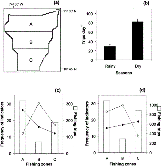 Linkage between biovalue and spatial allocation of fishing effort in the CGSM. (a) Fishing zones (A, B and C). (b) Seasonal variations in fishing effort (fishing trips day−1: mean±SE). Frequency of indicators (—●—, BV>VC; —○—, BV≤VC) and total fishing effort (fishing trips) discriminated by fishing zones for rainy (c) and dry (d) seasons.