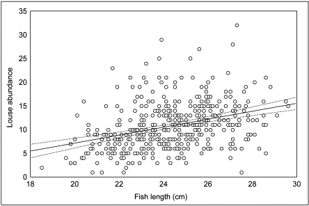 Relationship between abundance of salmon lice and fish length for pooled material. The dotted lines represent the 95% confidence intervals.