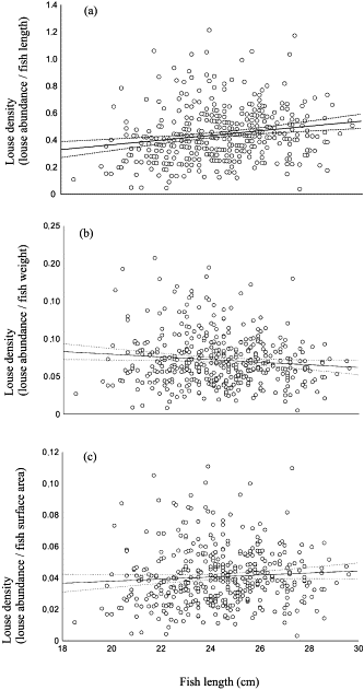 Relationship between the density of salmon lice calculated by dividing louse abundance by (a) fish length, (b) fish weight, and (c) fish surface area, and fish length for pooled material. The dotted lines represent the 95% confidence intervals.