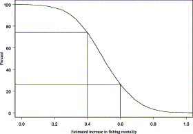 The probability of estimating an increase of a given amount in the year 4 fishing mortality rate when the actual increase was 0.5. The vertical and horizontal lines delineate that there is a 50% chance (75–25%) of estimating an increase of 0.4–0.6 in the fishing mortality rate when the actual increase was 0.5.