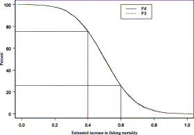 The probability of estimating an increase of a given amount in the fishing mortality rate in years 3 and 4 when the actual increase was 0.5. The solid curve reflects the simulation results for F3, while the dotted curve depicts that for F4. As in Figure 2, the vertical and horizontal lines delineate that there is a 50% chance (75–25%) of estimating an increase of 0.4–0.6 in the fishing mortality rate when the actual increase was 0.5.