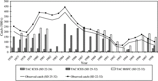 TAC recommended by the ICES (TAC ICES) and by the IBSFC (TAC IBSFC) in comparison to observed cod catches, 1976–1998.