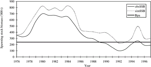 Observed (obsSSB) and simulated (simSBB) cod spawning-stock biomass in Sub-divisions 25–32, 1976–1997, in comparison to Bpa.