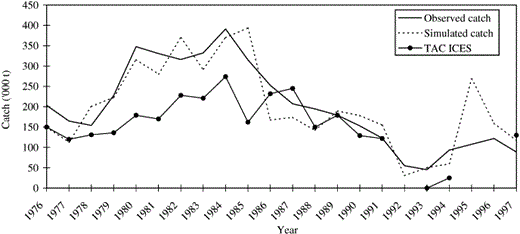 TAC recommended by ICES, observed and simulated cod catches in Sub-divisions 25–32, 1976–1997, assuming that ICES advice had been followed.