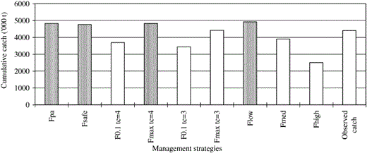 Cumulative observed catch and cumulative cod catches in Sub-divisions 25–32 which resulted from the application of different management strategies, 1976–1997. (Management strategies considered as optimal are designated by dotted bars).