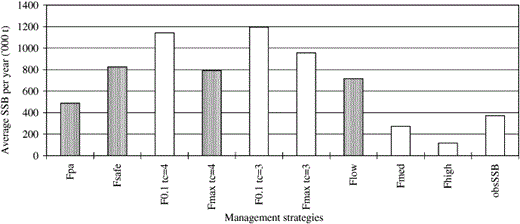 Average observed SSB (obsSSB) per year and average simulated SSBs of cod in Sub-divisions 25–32 which resulted from the application of different management strategies, 1976–1997. (Management strategies considered as optimal are designated by dotted bars).