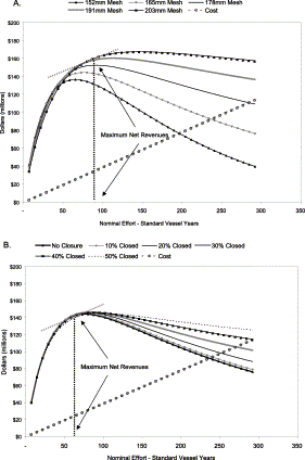 Revenue curves for (A) alternative mesh sizes with no closures and (B) alternative closure sizes with 165 mm square mesh (the current legal minimum) from simulations with the base single species cod model. The tangency of the total cost curve with the outer envelope of the revenue curves determines the point of maximum net revenues.