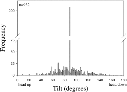 Frequency distribution of walleye pollock tilts (n=932) observed in an 8 m3 tank. Horizontal aspect is 90 °, less than 90 ° is head-up, greater than 90 ° is head-down. No differences in tilt distributions were observed during light hours compared to dark hours, or at low (n=3) compared to high (n=8) densities.