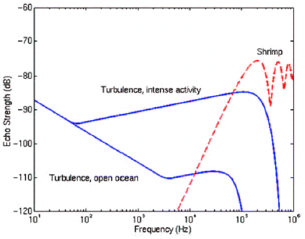 Theoretical predictions of echo strength versus frequency for turbulence and a 2-cm long shrimp. The curves for turbulence are from Goodman (1990), while the shrimp curve is from Stanton et al. (1993). Curves are presented so that the scattering from 1 m3 of turbulence (“volume-scattering strength”) can be directly compared to the scattering from a shrimp (“target strength”) with a numerical density of 1 animal m−3. Figure re-drawn from Stanton et al. (1994b).