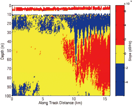 Spectral slope (Sv versus frequency) calculated from acoustic-backscatter data at 43, 120, 200, and 420 kHz. The internal wave is divided into distinct regions which have slopes consistent with either biological-scattering processes (red, slope > 1.4 × 10−5 dB Hz−1), physical-scattering processes (blue, slope < −1.5 × 10−5 dB Hz−1), or both biological- and physical-scattering processes (yellow, −1.5 × 10−5 dB Hz−1 < slope < 1.4 × 10−5 dB Hz−1). The data from 0 to 10-m depth may be contaminated by bubbles or surface waves.