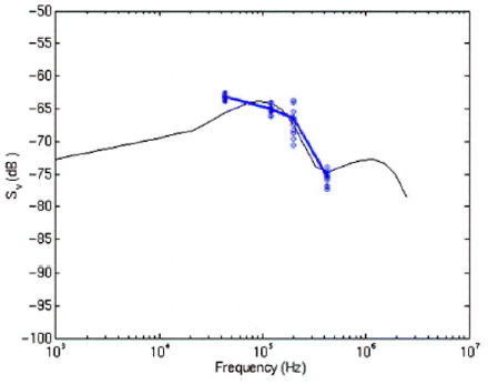 Measured scattering spectra from the upper layer of the internal wave (thick line) least-squares fit to the theoretical scattering spectra for temperature and salinity microstructure. Theoretical curves were offset in amplitude such that the fit was based only on the “turning point” of the curve which is a function of ɛ. The theoretical curve with the best-fit was for ε = 5 × 10−7 W kg−1.