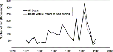 Annual catch of baitboats with 5 or more years of bluefin catch, compared with the total catch of the entire baitboat fleet from 1975 to 2000.