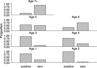 Proportion of zero and positive baitboat trips for bluefin tuna by age.