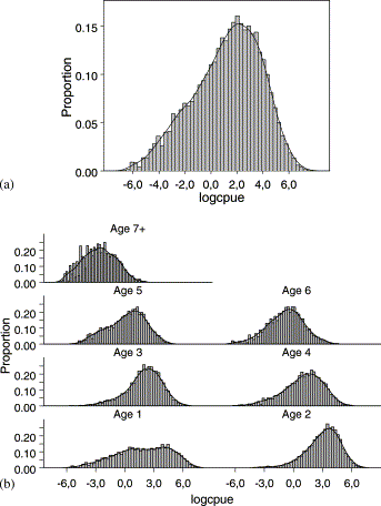 (a) Observed log cpue distribution of all ages of bluefin tuna combined, and (b) by age class.