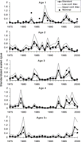 Standardized scaled cpue of baitboat-caught bluefin tuna for case 1R (with the random interaction Year×Month).