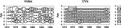 Standardized indices and corresponding CVs for case 1R. The indices and CVs have been scaled within an age to allow patterns in the series to be more easily seen, and the average magnitudes by age of the CVs are shown in the panel on the right. Indices less than average are shown in white and those greater than average are shaded.