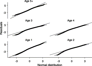 QQ-plots for the final model selected for positive catch rates of bluefin tuna in the trip database.