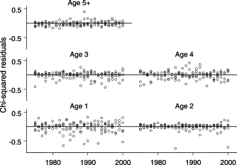Residuals plot for the final model selected for the proportion of positive catch rates of bluefin tuna in the trip database.