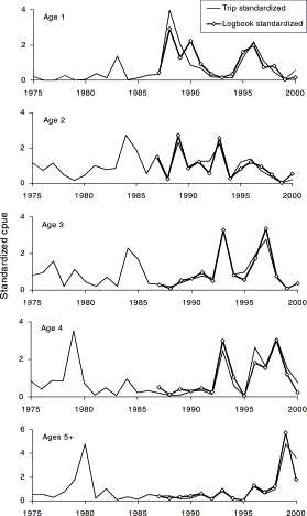 Comparison between the logbook- and trip-standardized cpue bluefin tuna catch series for ages 1, 2, 3, 4, and 5+. Both series have been scaled within each age.