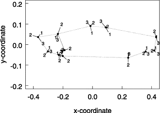 Landmark coordinates of the average individuals from the three groups of samples suggested by cluster analysis of Procrustes distances among sample means. The black dots are the coordinates of the overall mean individual. Segments correspond to the difference between the mean individuals of each group and the overall mean individual. The length of the segments was enlarged six times to show the differences among landmark positions. Fish head is on the left and the dorsal side on top of the plot. Group 1: French coast–northern Iberia (samples 1–8), Group 2: southern Iberia–Morocco (samples 9–11), Group 3: Mediterranean–Azores (samples 12–14).