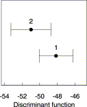 Plots of the centroids of the groups of sardine in the discriminant function. The error bars correspond to two standard deviations of the group observations on the discriminant function. Group 1: North Atlantic–Mediterranean (samples 1–8 and 12–14), Group 2: southern Iberia–Morocco (samples 9–11).
