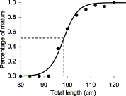 Maturity ogive for female C. coelolepis (M = 1/(exp(−32.6 + 0.331 × L) + 1); variance explained: 98.6%; length at 50% maturity: 98.5 cm).