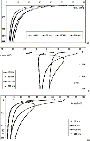 Depth-dependence of (a) the swimbladder-backscattering cross-section, (b) the term responsible for the interference of the echoes from the swimbladder and the fish body, and (c) the whole-fish backscattering cross-section. Computations are made for 18, 38, 120, and 200 kHz. The calculation parameters are: total-fish length lb = 32 cm; the ratio of the swimbladder length to the total length lsb/lb=0.26; dorsal width of swimbladder and fish body  and 2ab = 20 mm, respectively; density and sound-speed contrasts are (1.04, 1.04) and (0.00129, 0.23) for the fish body and the fish swimbladder, respectively. Semi-minor and major axes lengths decrease with depth with equal contraction factors α=β=1/3. The spatial displacement, δ, equals 10 mm. The values of 4π times the differential cross-section (cm2) are indicated on the horizontal axis.