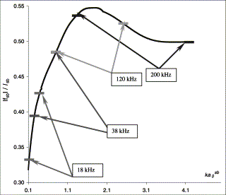 Dependence of the backscattering length modulus, normalized by swimbladder length, on parameter ka0sb for the fish swimbladder. Density and sound-speed contrasts for the swimbladder are 0.00129 and 0.23, respectively.