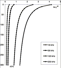 Dependence of ka0sb parameter on the depth, z, for four frequencies. The semi-minor-axis length varies with depth according to Equation (4) with contraction factor α=1/3. The swimbladder dorsal width is 10 mm.