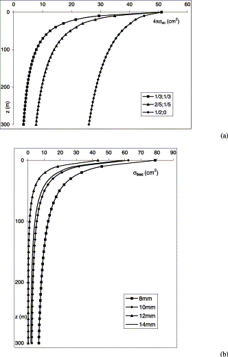 Sensitivity of the depth-dependence of the swimbladder-backscattering cross-section to the contraction factors of individual dimensions of the swimbladder (a) (the values of α and β are presented in the legend) and to the displacement δ (b). The calculations are made at the frequency of 38 kHz. Other computation parameters are the same as those given in Figure 3.