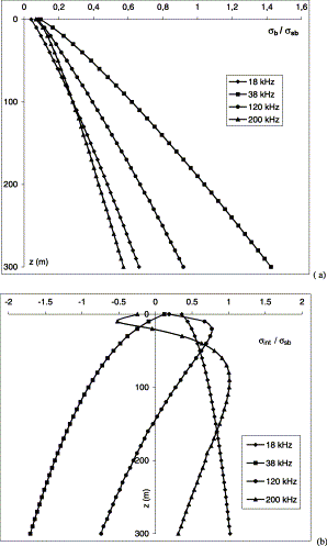 The depth-dependent contribution of the fish body at various frequencies: (a) the depth-dependence of the ratio σb/σsb(z) and (b) the ratio σint(z)/σsb(z) at 18 kHz (squares on curve), 38 kHz (diamonds), 120 kHz (triangles) and 200 kHz (circles). The simulation parameters are the same as those given in Figure 3.