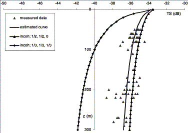 A comparison with experimental data at 38 kHz. The measured data (black points) and the fitted compression model (non-marked curve) (Ona et al., submitted for publication) are presented. Other curves refer to the MB-DCM computations made for the whole fish for different contraction factors of the semi-minor and major axes as indicated in the legend. The other simulation parameters are the same as those given in Figure 3. The echo interference between the swimbladder and the fish body is neglected in the calculations.