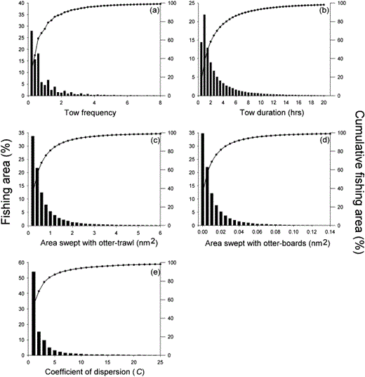 Frequency distributions (bars) of the annual fishing effort within the fishing area (proportion of squares, %) in terms of (a) tow frequency, (b) tow duration (h), (c) swept area of the whole gear (nm2), (d) swept area of the otter boards (nm2) as proportion (%) of the total fishing area and (e) frequency distribution of the coefficient of dispersion (C) calculated for each of the 2200 rectangles (10′ latitude × 10′ longitude). In all figures the cumulative proportion of the fishing area (dotted line) is shown on the right y-axis.