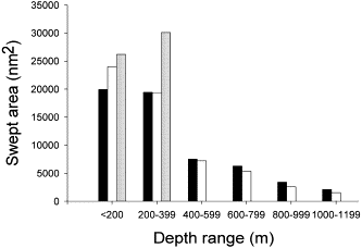 Comparison on three approaches to calculate swept area; door spread being equal to bridle length (solid bar), constant door spread (average bridle length of all hauls) (open bar) and on depth corrected door spread (hatched bar). Data for depth corrected door spread were only available for the depth range 50–400 m, and no attempts were made to extrapolate the depth:door spread relationship to greater depths.