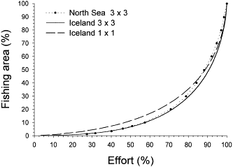 The relationship between the cumulative effort and the cumulative fishing area for Icelandic waters at a spatial resolution of 3 × 3 (solid line) and 1 × 1 nm (dashed line). North Sea data (dotted line) were obtained by directly reading values (denoted as circles) from the graph in Figure 5 in Rijnsdorp et al. (1998) paper. They compared the cumulative proportion of beam trawls registration in relation to the proportion of fishing area on the spatial resolution of 3 × 3 nm. For Icelandic data, the cumulative tow frequency was used as a measure of effort.
