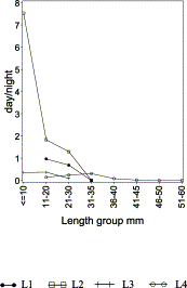 Ratio of mean day and night densities of sandeel larvae in oblique hauls with the 2 m-ringnet, by location and length group. At location 1, sandeels ≤10 mm were caught during night but not during day.