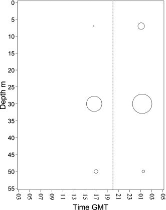 Relative densities of zooplankton >200 μm (circles) plotted against time and depth (vertical line, dusk).