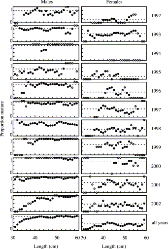 Proportion mature at age 2 in the biological samples, by length class, sex, and year. Data are running means over 3 cm; open circles indicate less than five observations.